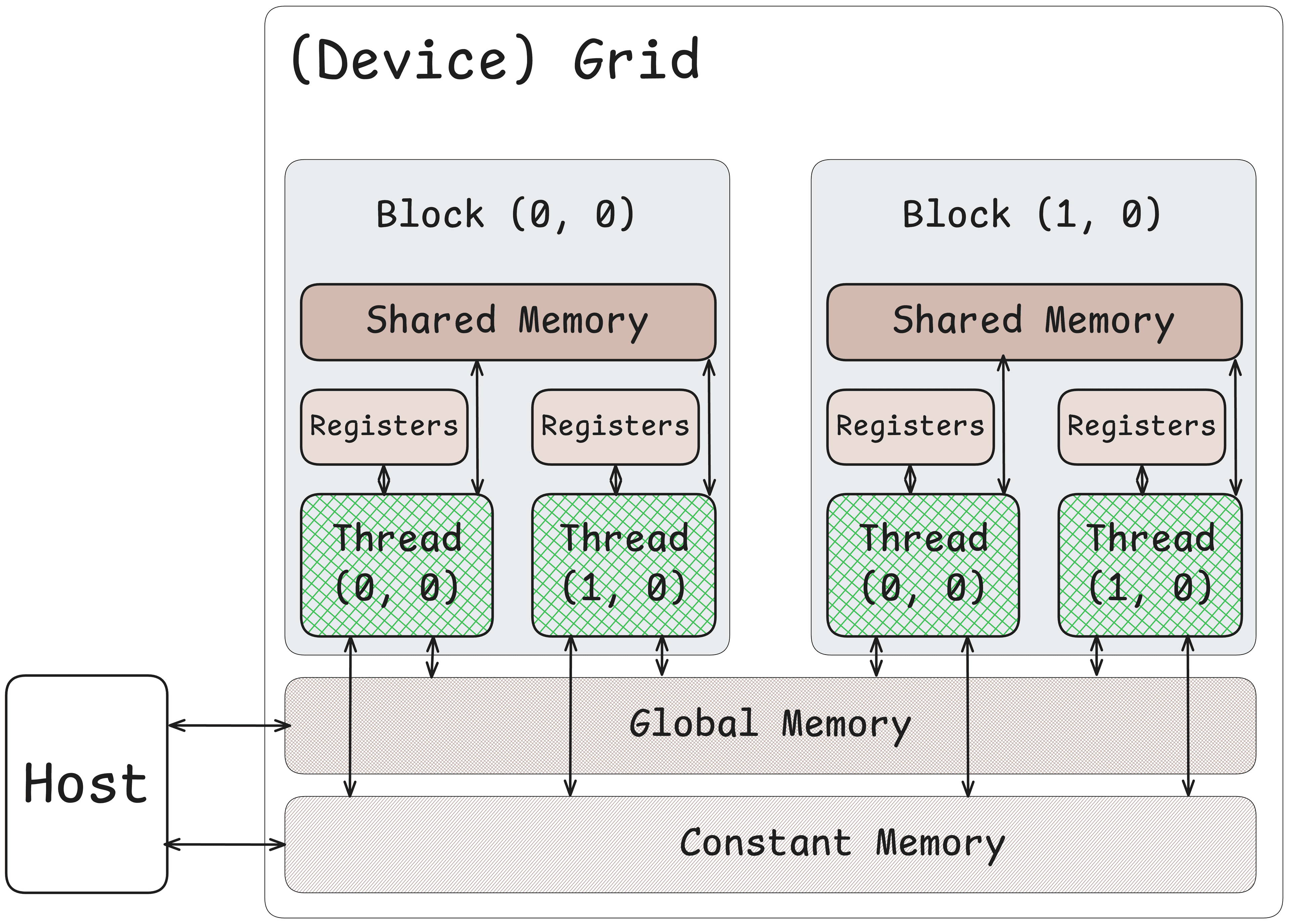 CUDA Memory Model