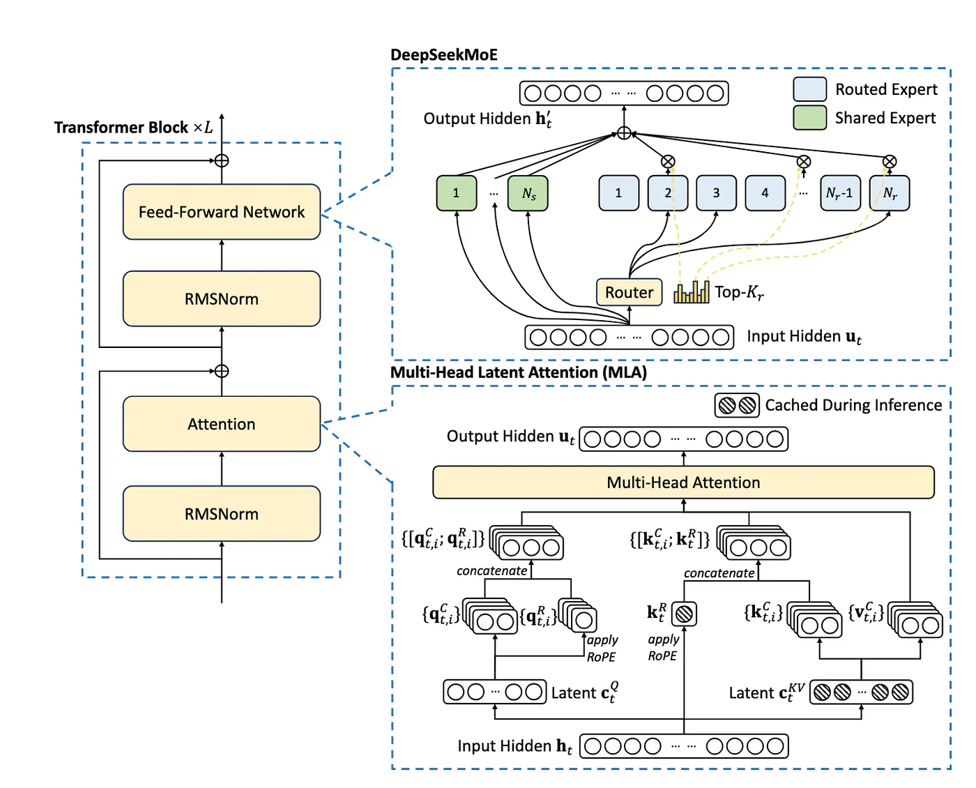 Full MLA Architecture