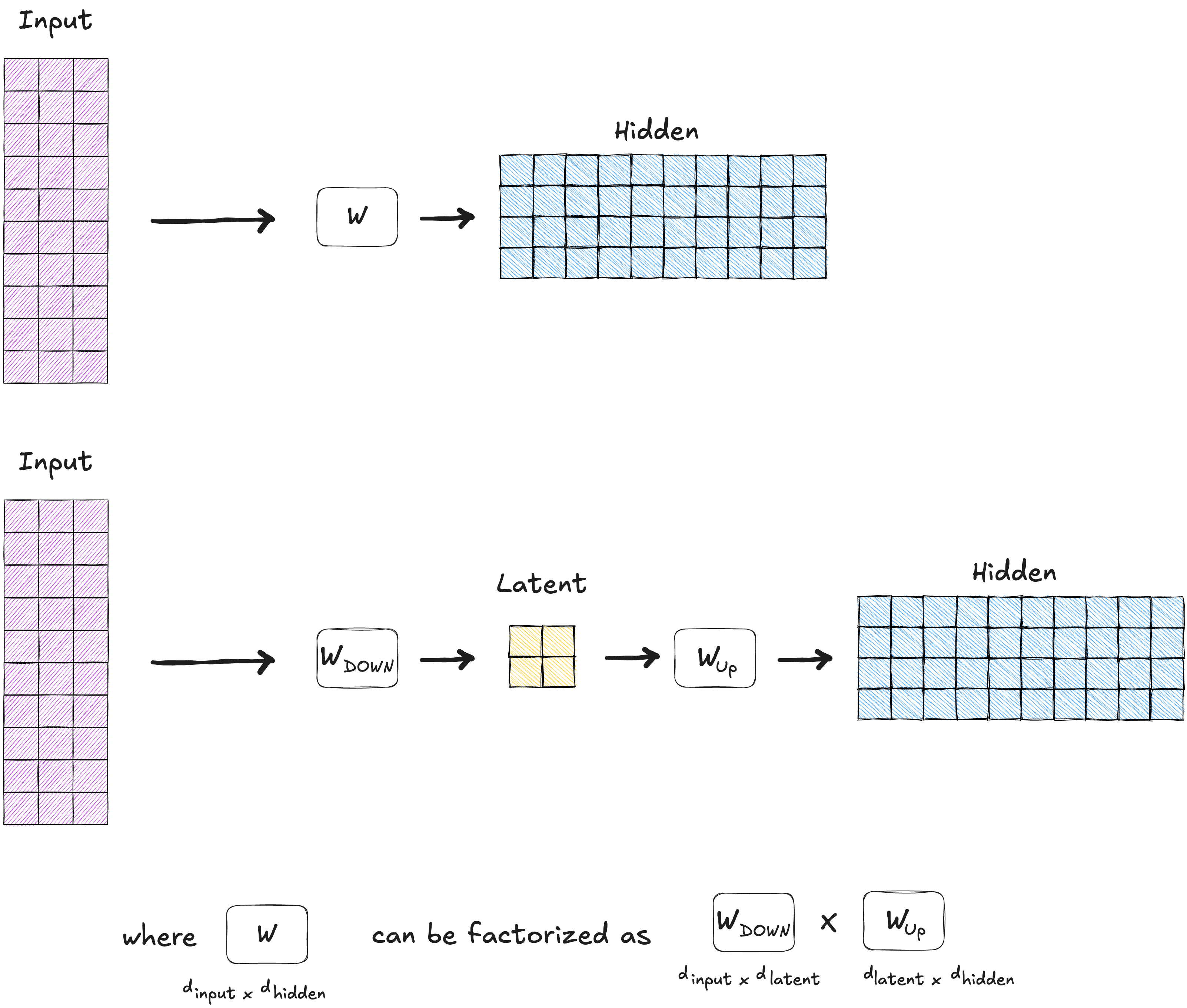 Low-rank factorization