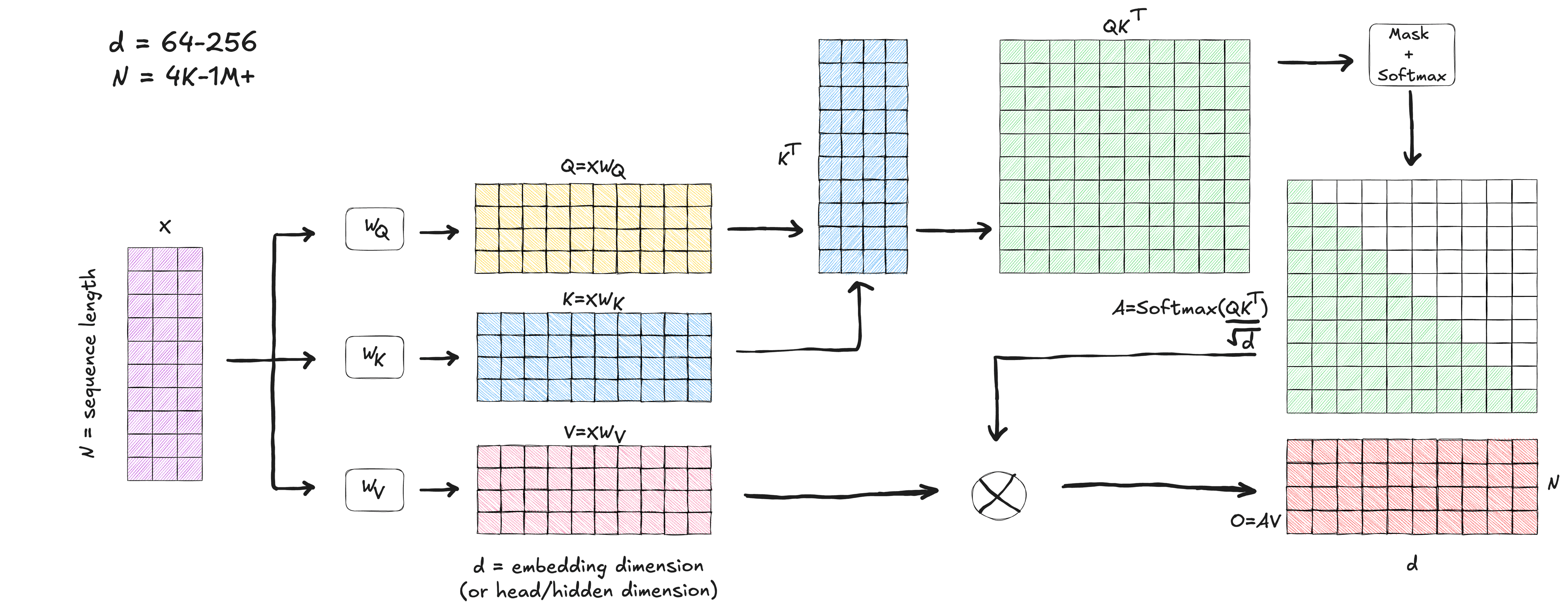 Multi-Head Attention Operations