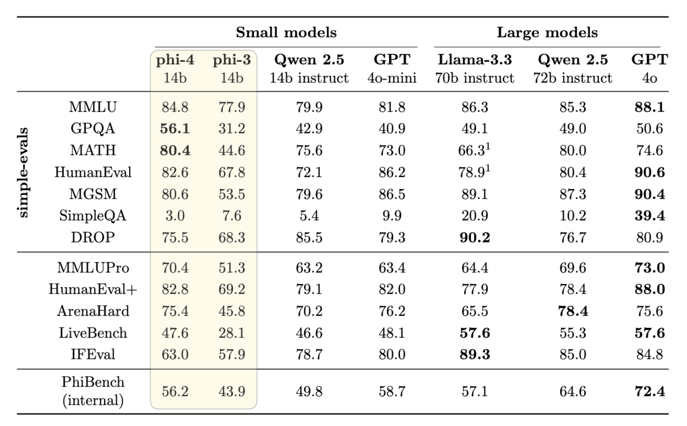phi-4 Performance